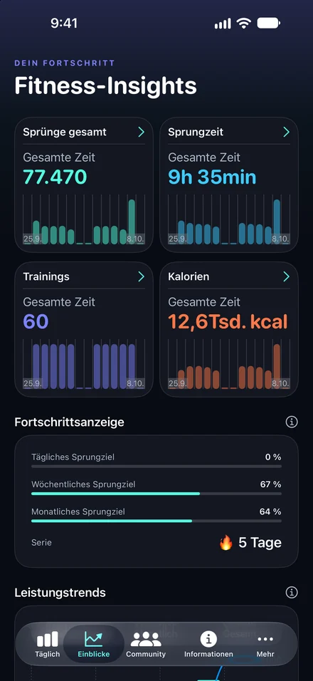Ein Training ist erst der Anfang. Entdecke deine Gesamtwerte, erkenne Leistungstrends und verfolge deine Ziele mit Fitness Insights auf dem iPhone.
