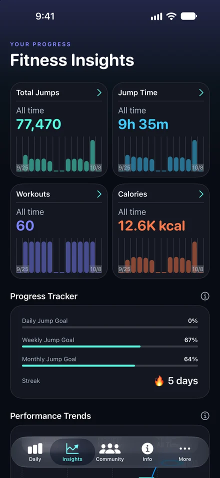 A single workout is just the beginning. Explore your totals, spot performance trends and follow your goals with Fitness Insights on iPhone.