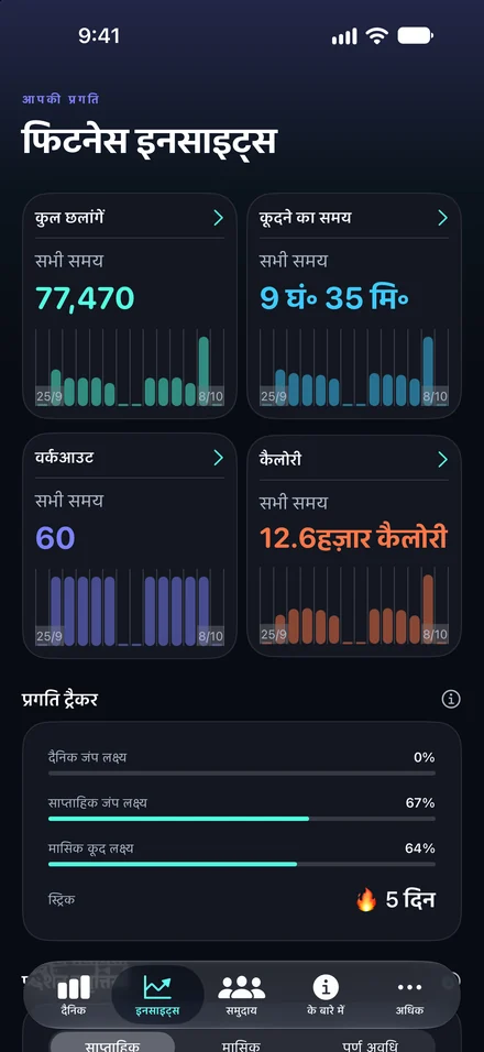 एक वर्कआउट तो बस शुरुआत है। iPhone पर फ़िटनेस इनसाइट्स के साथ अपने कुल आँकड़े देखें, प्रदर्शन के रुझान समझें और अपने लक्ष्यों की प्रगति पर नज़र रखें।